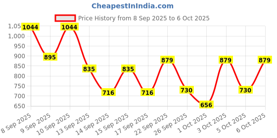nykaa.com Sunsilk Lusciously Thick & Long Shampoo sunsilk Price History Graph from 8 Sep 2025 to 6 Oct 2025