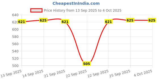 nykaa.com Sunsilk Nourishing Soft & Smooth Shampoo With Egg Protein Almond Oil & Vitamin C sunsilk Price History Graph from 13 Sep 2025 to 4 Oct 2025