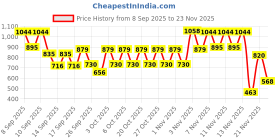 nykaa.com Sunsilk Stunning Black Shine Shampoo sunsilk Price History Graph from 8 Sep 2025 to 23 Nov 2025