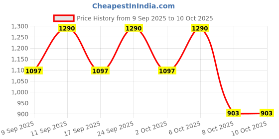 nykaa.com Suntique I'M 8.8% Dark Spot Solution suntique Price History Graph from 9 Sep 2025 to 10 Oct 2025