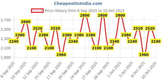 nykaa.com Supergoop Glow Stick SPF 50 supergoop Price History Graph from 8 Sep 2025 to 10 Oct 2025