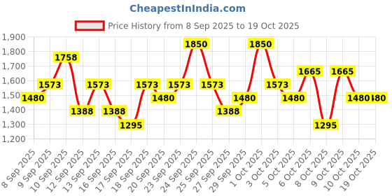 nykaa.com Supergoop Glowscreen SPF 40 PA+++ supergoop Price History Graph from 8 Sep 2025 to 18 Oct 2025
