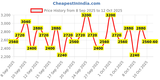nykaa.com Supergoop Glowscreen SPF 40 PA+++ - Golden Hour supergoop Price History Graph from 8 Sep 2025 to 12 Oct 2025