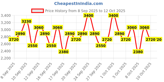 nykaa.com Supergoop Mineral Mattescreen SPF 40 PA+++ supergoop Price History Graph from 8 Sep 2025 to 12 Oct 2025