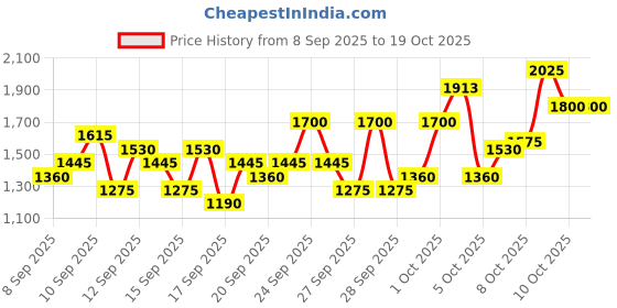 nykaa.com Supergoop Play Antioxidant Body Mist SPF 50 PA++++ With Vitamin C supergoop Price History Graph from 8 Sep 2025 to 17 Oct 2025