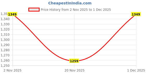 nykaa.com SUROSKIE Rose Deep Hydration Collagen Sleeping Mask suroskie Price History Graph from 2 Nov 2025 to 1 Dec 2025