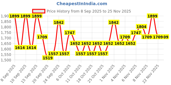 nykaa.com Swati Cosmetics Coloured Contact Lenses Aquamarine 1 Day Power -3.50 swati cosmetics Price History Graph from 8 Sep 2025 to 25 Nov 2025