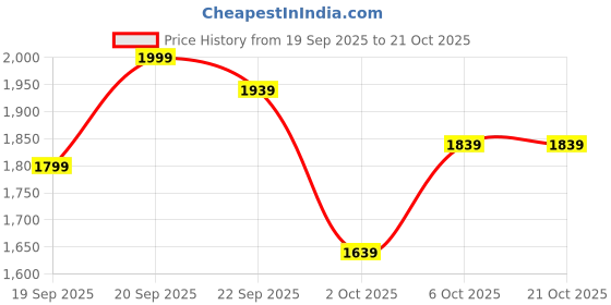 nykaa.com Swati Cosmetics Coloured Contact Lenses Aquamarine 1 month Power -3.25 swati cosmetics Price History Graph from 19 Sep 2025 to 21 Oct 2025