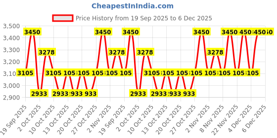 nykaa.com Swati Cosmetics Coloured Contact Lenses Aquamarine 6 months Power 0.00 swati cosmetics Price History Graph from 19 Sep 2025 to 6 Dec 2025