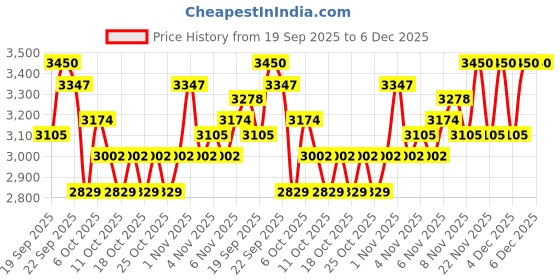nykaa.com Swati Cosmetics Coloured Contact Lenses Aquamarine 6 months Power -1.75 swati cosmetics Price History Graph from 19 Sep 2025 to 6 Dec 2025