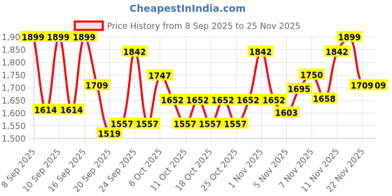 nykaa.com Swati Cosmetics Coloured Contact Lenses Bronze 1 Day Power -5.25 swati cosmetics Price History Graph from 8 Sep 2025 to 25 Nov 2025