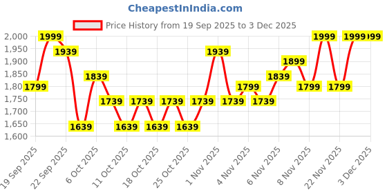nykaa.com Swati Cosmetics Coloured Contact Lenses Bronze 1 month Power 0.00 swati cosmetics Price History Graph from 19 Sep 2025 to 3 Dec 2025