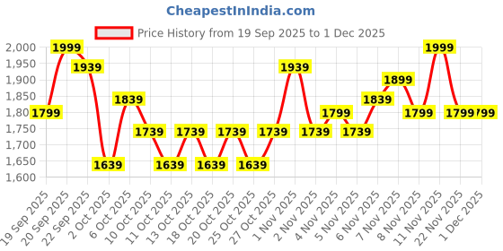nykaa.com Swati Cosmetics Coloured Contact Lenses Bronze 1 month Power -5.50 swati cosmetics Price History Graph from 19 Sep 2025 to 30 Nov 2025