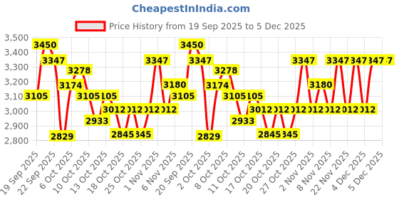 nykaa.com Swati Cosmetics Coloured Contact Lenses Bronze 6 months Power 0.00 swati cosmetics Price History Graph from 19 Sep 2025 to 4 Dec 2025