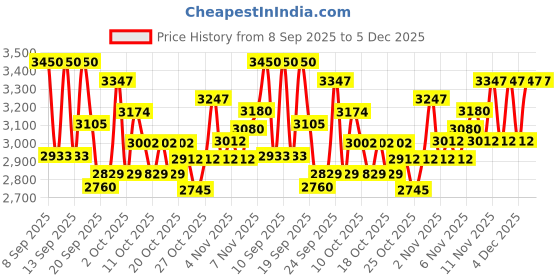 nykaa.com Swati Cosmetics Coloured Contact Lenses Bronze 6 months Power -2.75 swati cosmetics Price History Graph from 8 Sep 2025 to 4 Dec 2025