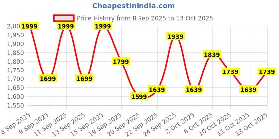 nykaa.com Swati Cosmetics Coloured Contact Lenses Graphite 1 month Power 0.00 swati cosmetics Price History Graph from 8 Sep 2025 to 13 Oct 2025