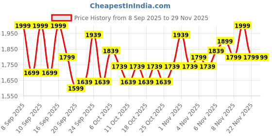 nykaa.com Swati Cosmetics Coloured Contact Lenses Graphite 1 month Power -1.00 swati cosmetics Price History Graph from 8 Sep 2025 to 28 Nov 2025