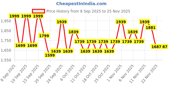 nykaa.com Swati Cosmetics Coloured Contact Lenses Graphite 1 month Power -3.75 swati cosmetics Price History Graph from 8 Sep 2025 to 24 Nov 2025
