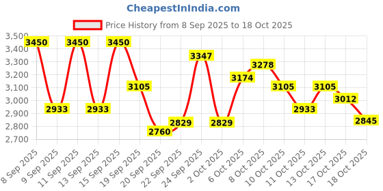 nykaa.com Swati Cosmetics Coloured Contact Lenses Graphite 6 months Power 0.00 swati cosmetics Price History Graph from 8 Sep 2025 to 18 Oct 2025