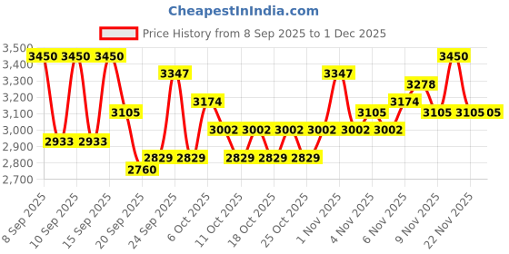 nykaa.com Swati Cosmetics Coloured Contact Lenses Graphite 6 months Power -5.00 swati cosmetics Price History Graph from 8 Sep 2025 to 1 Dec 2025