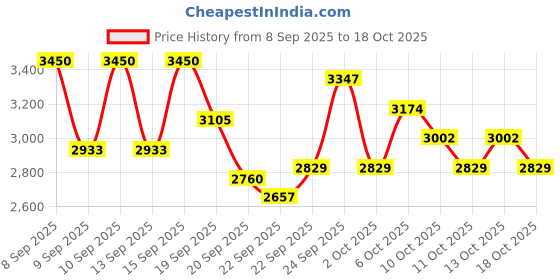 nykaa.com Swati Cosmetics Coloured Contact Lenses Graphite 6 months Power -6.00 swati cosmetics Price History Graph from 8 Sep 2025 to 18 Oct 2025