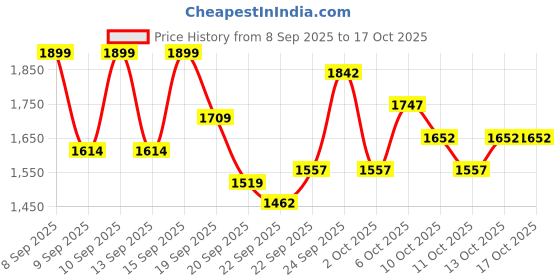 nykaa.com Swati Cosmetics Coloured Contact Lenses Honey 1 Day Power -5.50 swati cosmetics Price History Graph from 8 Sep 2025 to 16 Oct 2025