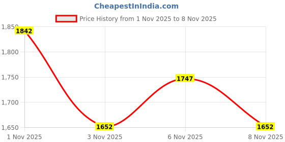 nykaa.com Swati Cosmetics Coloured Contact Lenses Honey 1 Day Power -6.00 swati cosmetics Price History Graph from 1 Nov 2025 to 6 Nov 2025