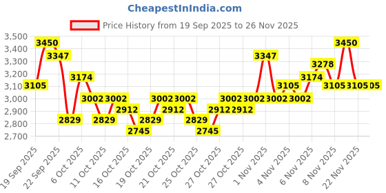nykaa.com Swati Cosmetics Coloured Contact Lenses Honey 6 months Power 0.00 swati cosmetics Price History Graph from 19 Sep 2025 to 25 Nov 2025