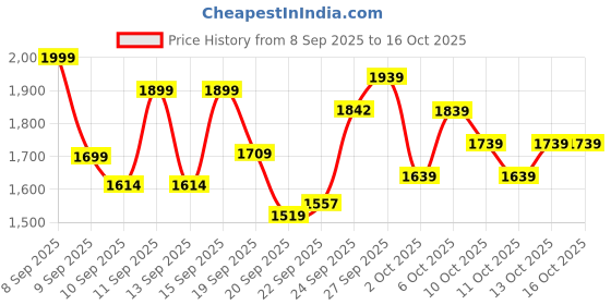 nykaa.com Swati Cosmetics Coloured Contact Lenses Jade 1 Day Power 0.00 swati cosmetics Price History Graph from 8 Sep 2025 to 15 Oct 2025