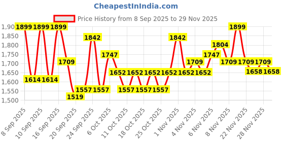 nykaa.com Swati Cosmetics Coloured Contact Lenses Jade 1 Day Power -2.00 swati cosmetics Price History Graph from 8 Sep 2025 to 28 Nov 2025
