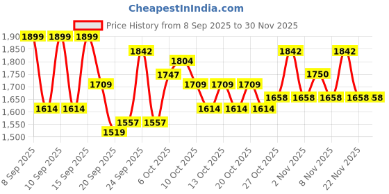 nykaa.com Swati Cosmetics Coloured Contact Lenses Jade 1 Day Power -4.00 swati cosmetics Price History Graph from 8 Sep 2025 to 30 Nov 2025