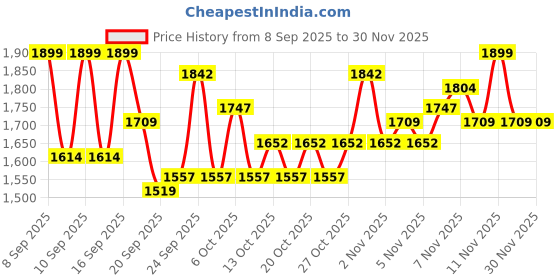 nykaa.com Swati Cosmetics Coloured Contact Lenses Jade 1 Day Power -4.25 swati cosmetics Price History Graph from 8 Sep 2025 to 30 Nov 2025