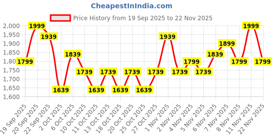 nykaa.com Swati Cosmetics Coloured Contact Lenses Jade 1 month Power -4.25 swati cosmetics Price History Graph from 19 Sep 2025 to 22 Nov 2025