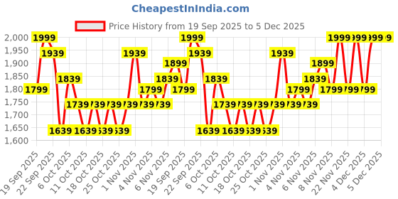 nykaa.com Swati Cosmetics Coloured Contact Lenses Jade 1 month Power -5.00 swati cosmetics Price History Graph from 19 Sep 2025 to 4 Dec 2025