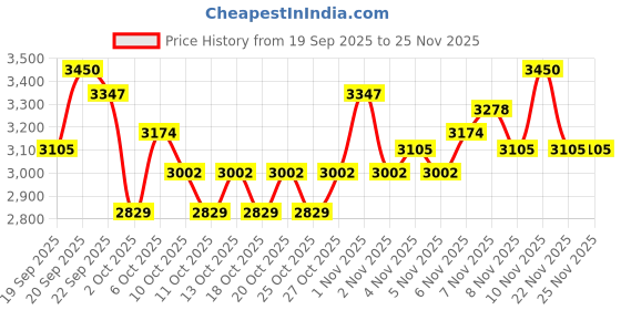 nykaa.com Swati Cosmetics Coloured Contact Lenses Jade 6 months Power 0.00 swati cosmetics Price History Graph from 19 Sep 2025 to 24 Nov 2025