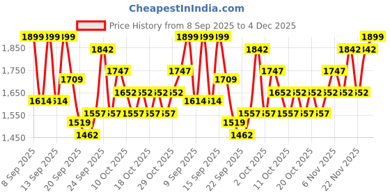 nykaa.com Swati Cosmetics Coloured Contact Lenses Pearl 1 Day Power -3.00 swati cosmetics Price History Graph from 8 Sep 2025 to 4 Dec 2025