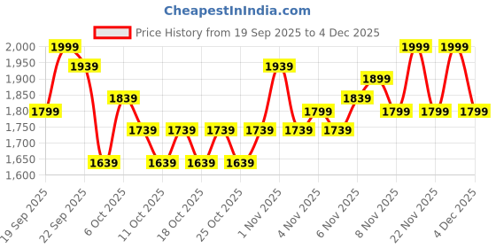 nykaa.com Swati Cosmetics Coloured Contact Lenses Pearl 1 month Power -0.50 swati cosmetics Price History Graph from 19 Sep 2025 to 4 Dec 2025