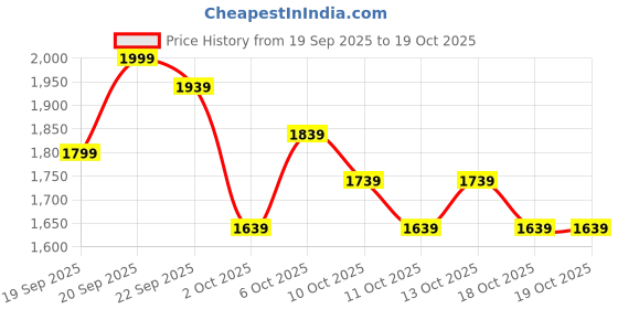 nykaa.com Swati Cosmetics Coloured Contact Lenses Pearl 1 month Power -2.00 swati cosmetics Price History Graph from 19 Sep 2025 to 18 Oct 2025