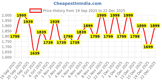 nykaa.com Swati Cosmetics Coloured Contact Lenses Pearl 1 month Power -4.75 swati cosmetics Price History Graph from 19 Sep 2025 to 22 Dec 2025