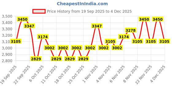 nykaa.com Swati Cosmetics Coloured Contact Lenses Pearl 6 months Power -0.75 swati cosmetics Price History Graph from 19 Sep 2025 to 4 Dec 2025