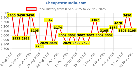 nykaa.com Swati Cosmetics Coloured Contact Lenses Pearl 6 months Power -4.25 swati cosmetics Price History Graph from 8 Sep 2025 to 22 Nov 2025
