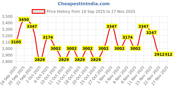 nykaa.com Swati Cosmetics Coloured Contact Lenses Sapphire 6 months Power 0.00 swati cosmetics Price History Graph from 19 Sep 2025 to 27 Nov 2025