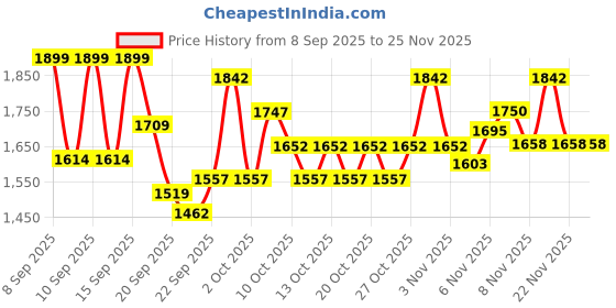 nykaa.com Swati Cosmetics Coloured Contact Lenses Turquoise 1 Day Power -3.00 swati cosmetics Price History Graph from 8 Sep 2025 to 25 Nov 2025