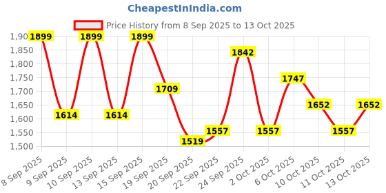 nykaa.com Swati Cosmetics Coloured Contact Lenses Turquoise 1 Day Power -5.25 swati cosmetics Price History Graph from 8 Sep 2025 to 13 Oct 2025