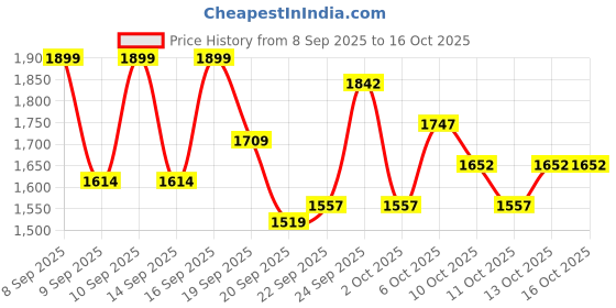 nykaa.com Swati Cosmetics Coloured Contact Lenses Turquoise 1 Day Power -5.75 swati cosmetics Price History Graph from 8 Sep 2025 to 16 Oct 2025