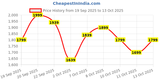 nykaa.com Swati Cosmetics Coloured Contact Lenses Turquoise 1 month Power 0.00 swati cosmetics Price History Graph from 19 Sep 2025 to 13 Oct 2025