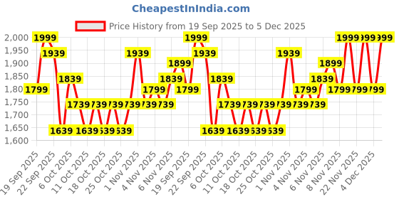 nykaa.com Swati Cosmetics Coloured Contact Lenses Turquoise 1 month Power -4.75 swati cosmetics Price History Graph from 19 Sep 2025 to 4 Dec 2025