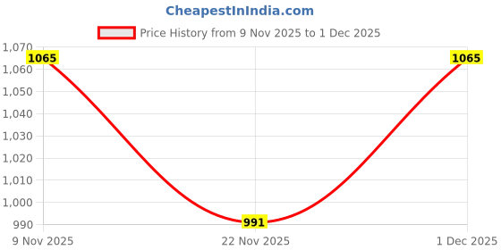 nykaa.com Swayam 100% Blackout Eyelet Hanging Window Curtain (5 Feet) - Grey swayam Price History Graph from 9 Nov 2025 to 1 Dec 2025