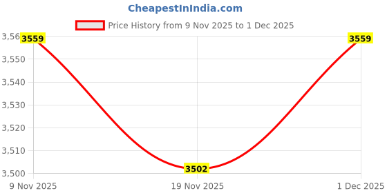 nykaa.com Swayam 150 Gsm Pure Cotton Double Bed Ac Comforter - Blue (Queen) swayam Price History Graph from 9 Nov 2025 to 1 Dec 2025