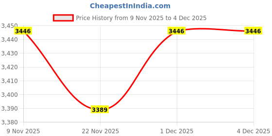 nykaa.com Swayam 150 Gsm Pure Cotton Double Bed Ac Comforter - Purple (Queen) swayam Price History Graph from 9 Nov 2025 to 1 Dec 2025